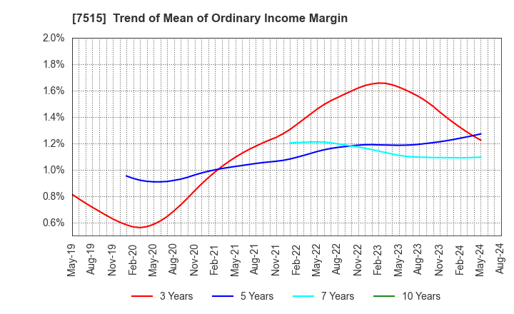 7515 Maruyoshi Center Inc.: Trend of Mean of Ordinary Income Margin