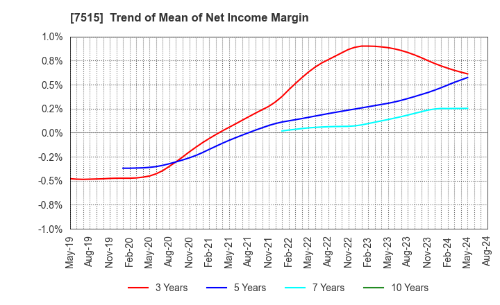 7515 Maruyoshi Center Inc.: Trend of Mean of Net Income Margin