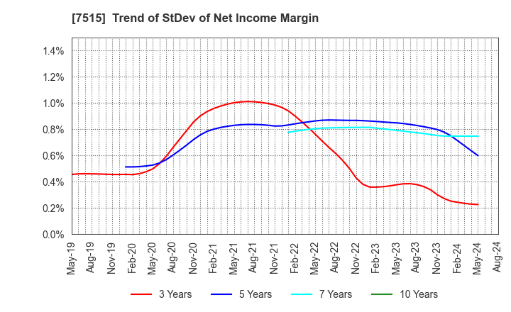 7515 Maruyoshi Center Inc.: Trend of StDev of Net Income Margin