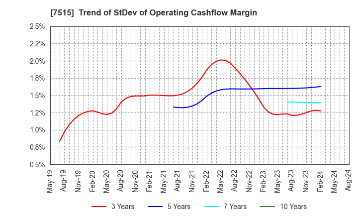 7515 Maruyoshi Center Inc.: Trend of StDev of Operating Cashflow Margin