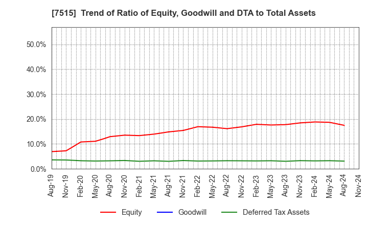 7515 Maruyoshi Center Inc.: Trend of Ratio of Equity, Goodwill and DTA to Total Assets