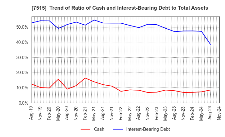 7515 Maruyoshi Center Inc.: Trend of Ratio of Cash and Interest-Bearing Debt to Total Assets