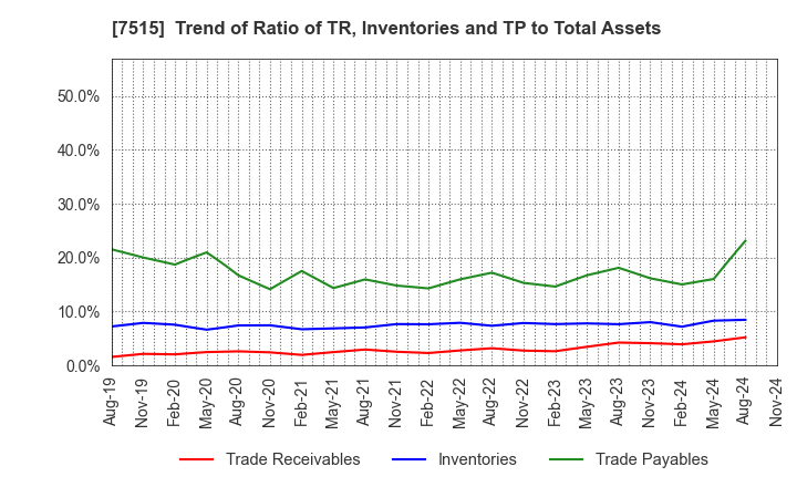 7515 Maruyoshi Center Inc.: Trend of Ratio of TR, Inventories and TP to Total Assets