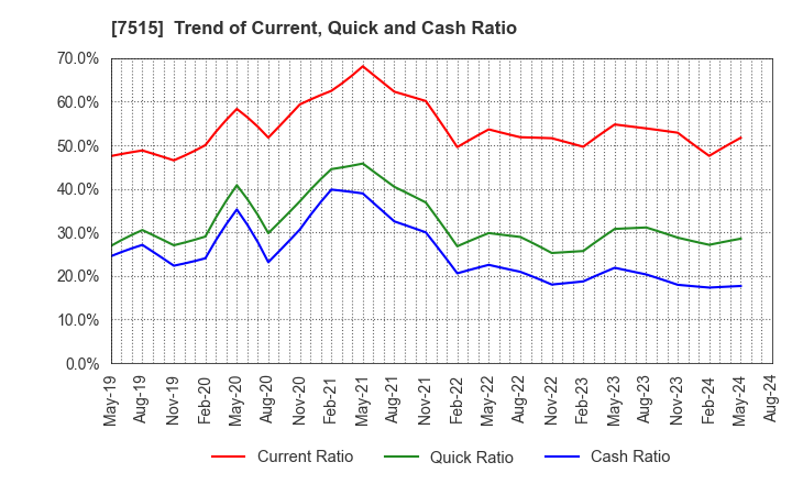 7515 Maruyoshi Center Inc.: Trend of Current, Quick and Cash Ratio