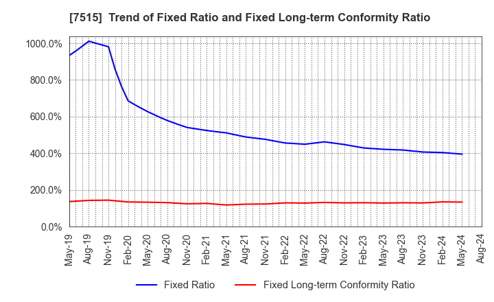 7515 Maruyoshi Center Inc.: Trend of Fixed Ratio and Fixed Long-term Conformity Ratio