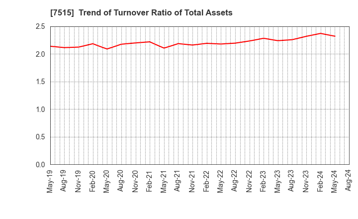 7515 Maruyoshi Center Inc.: Trend of Turnover Ratio of Total Assets
