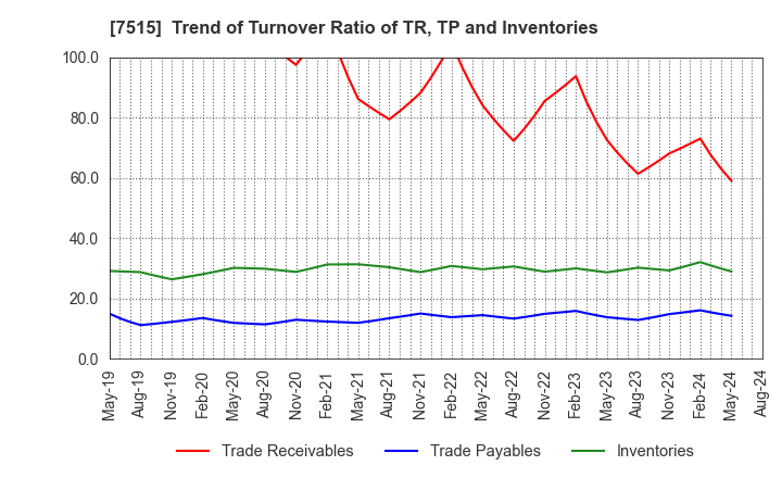7515 Maruyoshi Center Inc.: Trend of Turnover Ratio of TR, TP and Inventories