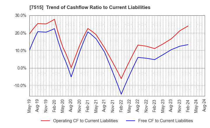 7515 Maruyoshi Center Inc.: Trend of Cashflow Ratio to Current Liabilities