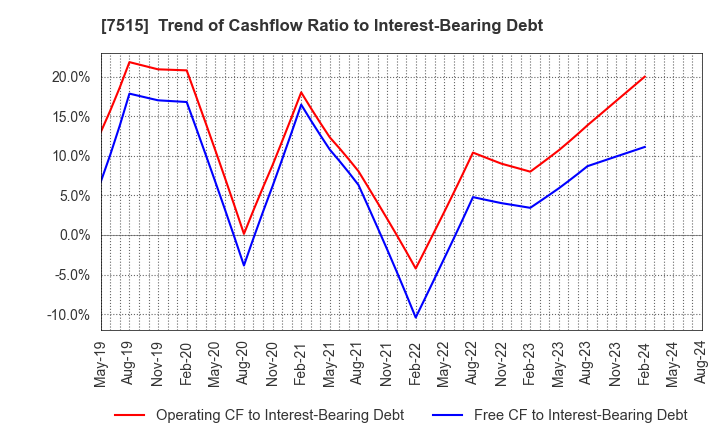 7515 Maruyoshi Center Inc.: Trend of Cashflow Ratio to Interest-Bearing Debt