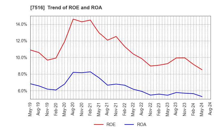 7516 KOHNAN SHOJI CO.,LTD.: Trend of ROE and ROA