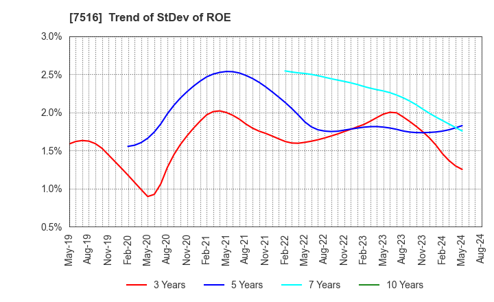 7516 KOHNAN SHOJI CO.,LTD.: Trend of StDev of ROE