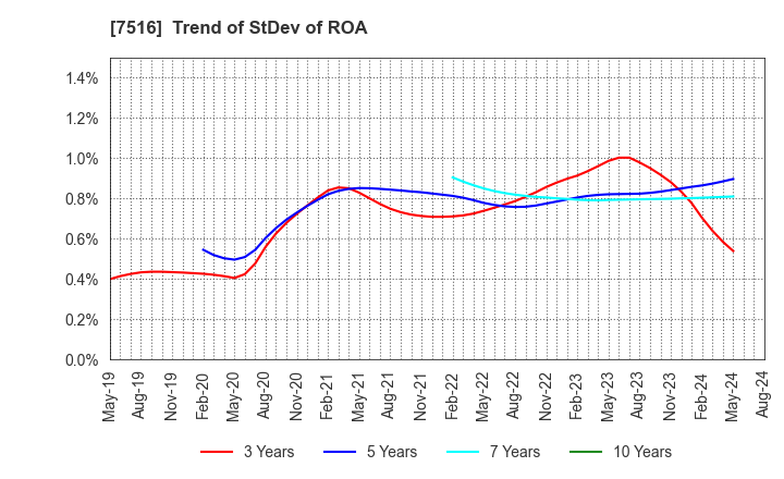 7516 KOHNAN SHOJI CO.,LTD.: Trend of StDev of ROA
