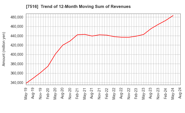 7516 KOHNAN SHOJI CO.,LTD.: Trend of 12-Month Moving Sum of Revenues