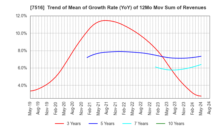 7516 KOHNAN SHOJI CO.,LTD.: Trend of Mean of Growth Rate (YoY) of 12Mo Mov Sum of Revenues