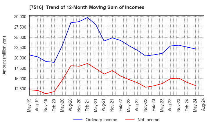7516 KOHNAN SHOJI CO.,LTD.: Trend of 12-Month Moving Sum of Incomes