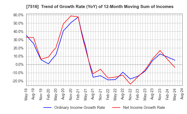 7516 KOHNAN SHOJI CO.,LTD.: Trend of Growth Rate (YoY) of 12-Month Moving Sum of Incomes
