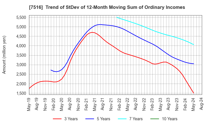 7516 KOHNAN SHOJI CO.,LTD.: Trend of StDev of 12-Month Moving Sum of Ordinary Incomes