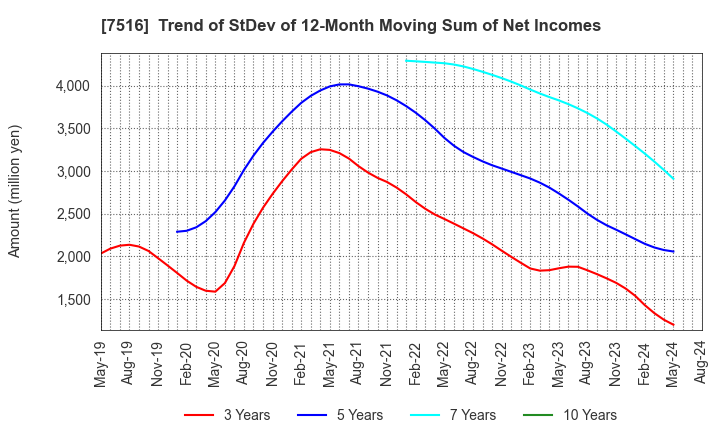 7516 KOHNAN SHOJI CO.,LTD.: Trend of StDev of 12-Month Moving Sum of Net Incomes