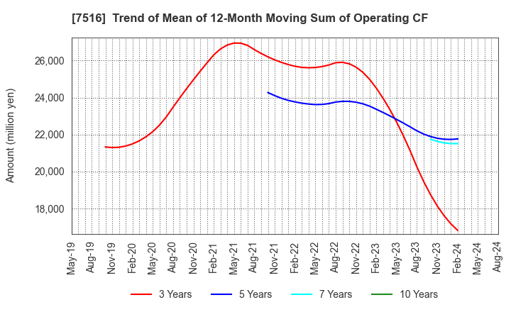 7516 KOHNAN SHOJI CO.,LTD.: Trend of Mean of 12-Month Moving Sum of Operating CF