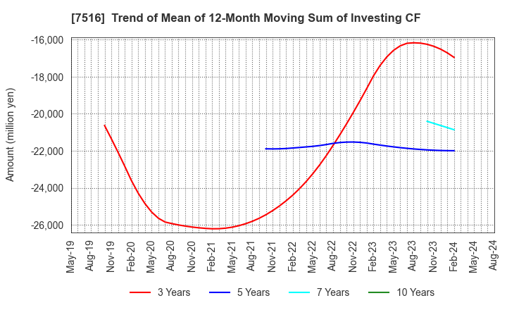 7516 KOHNAN SHOJI CO.,LTD.: Trend of Mean of 12-Month Moving Sum of Investing CF