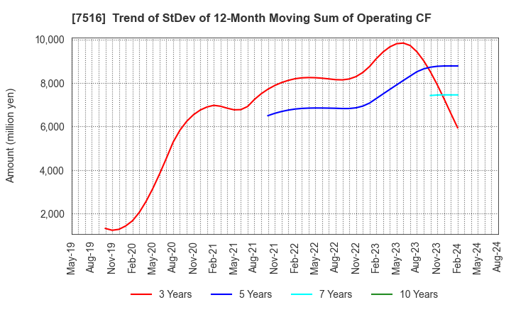 7516 KOHNAN SHOJI CO.,LTD.: Trend of StDev of 12-Month Moving Sum of Operating CF