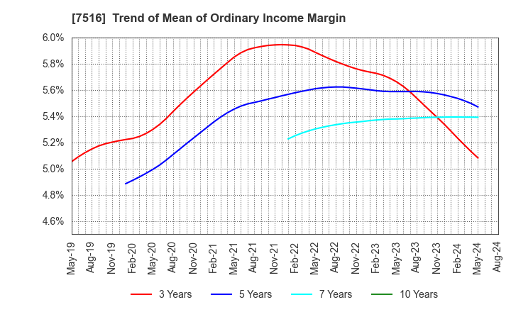 7516 KOHNAN SHOJI CO.,LTD.: Trend of Mean of Ordinary Income Margin