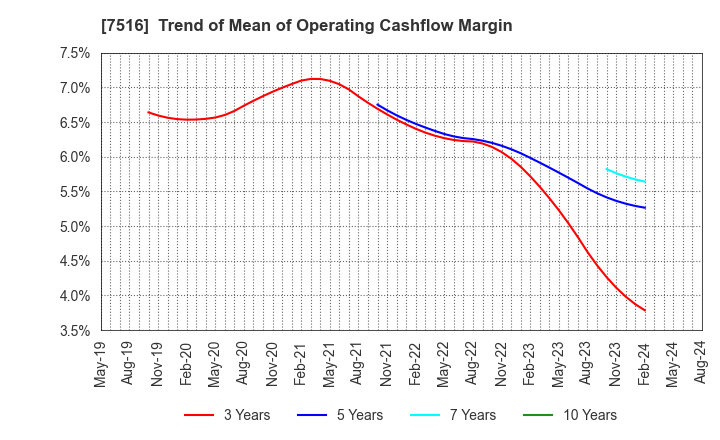 7516 KOHNAN SHOJI CO.,LTD.: Trend of Mean of Operating Cashflow Margin