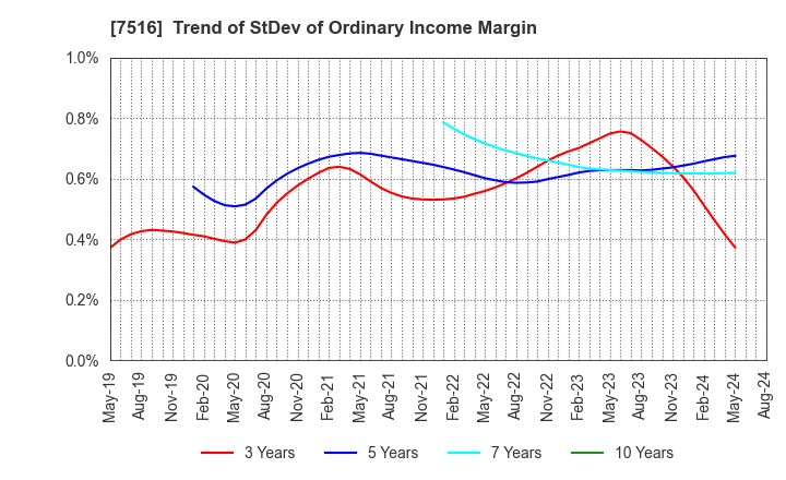 7516 KOHNAN SHOJI CO.,LTD.: Trend of StDev of Ordinary Income Margin