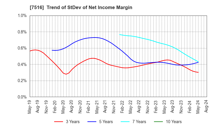 7516 KOHNAN SHOJI CO.,LTD.: Trend of StDev of Net Income Margin