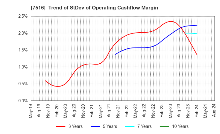 7516 KOHNAN SHOJI CO.,LTD.: Trend of StDev of Operating Cashflow Margin