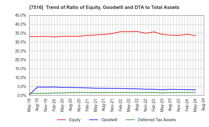 7516 KOHNAN SHOJI CO.,LTD.: Trend of Ratio of Equity, Goodwill and DTA to Total Assets