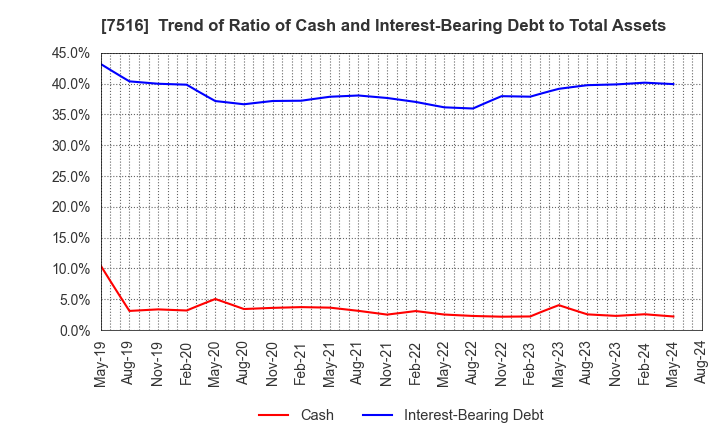 7516 KOHNAN SHOJI CO.,LTD.: Trend of Ratio of Cash and Interest-Bearing Debt to Total Assets
