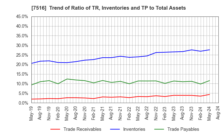 7516 KOHNAN SHOJI CO.,LTD.: Trend of Ratio of TR, Inventories and TP to Total Assets