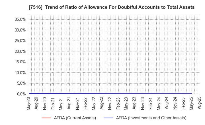 7516 KOHNAN SHOJI CO.,LTD.: Trend of Ratio of Allowance For Doubtful Accounts to Total Assets