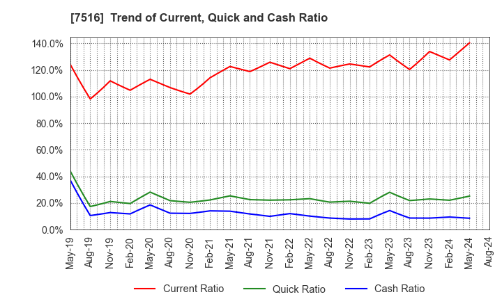 7516 KOHNAN SHOJI CO.,LTD.: Trend of Current, Quick and Cash Ratio