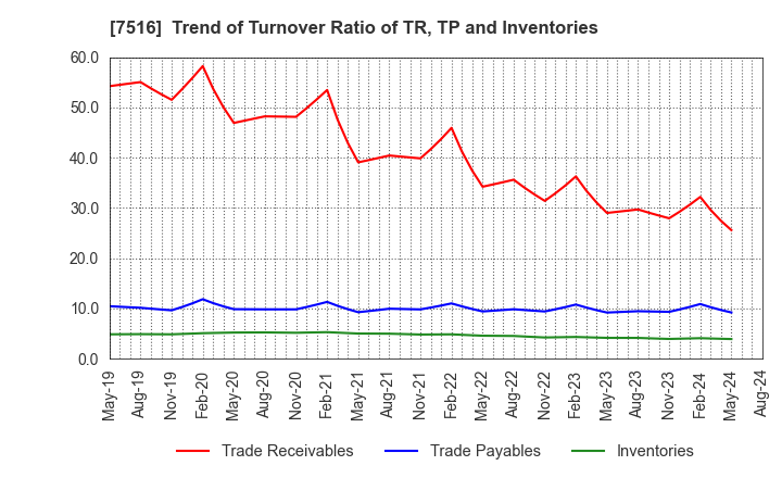 7516 KOHNAN SHOJI CO.,LTD.: Trend of Turnover Ratio of TR, TP and Inventories