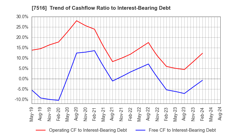 7516 KOHNAN SHOJI CO.,LTD.: Trend of Cashflow Ratio to Interest-Bearing Debt