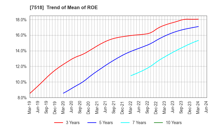 7518 Net One Systems Co.,Ltd.: Trend of Mean of ROE