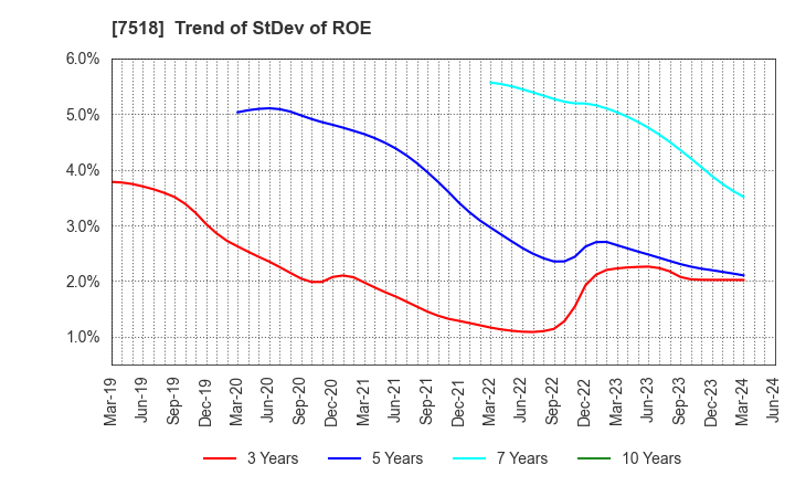 7518 Net One Systems Co.,Ltd.: Trend of StDev of ROE