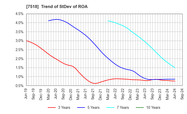 7518 Net One Systems Co.,Ltd.: Trend of StDev of ROA