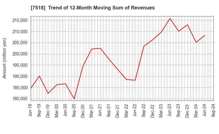 7518 Net One Systems Co.,Ltd.: Trend of 12-Month Moving Sum of Revenues