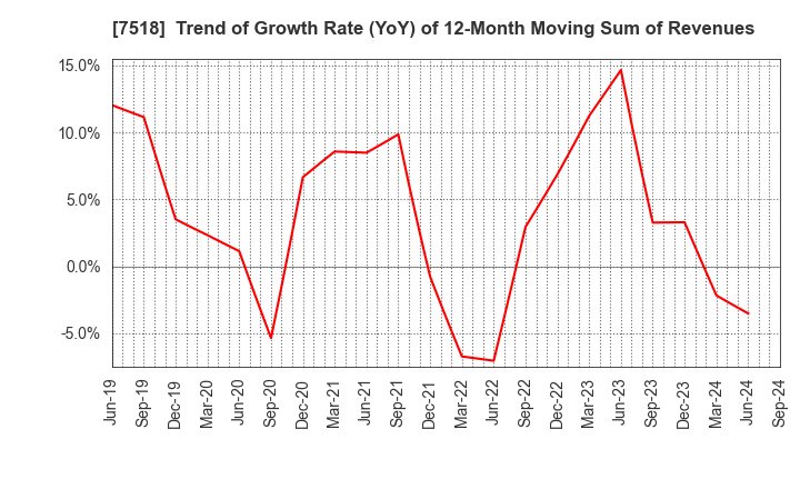 7518 Net One Systems Co.,Ltd.: Trend of Growth Rate (YoY) of 12-Month Moving Sum of Revenues