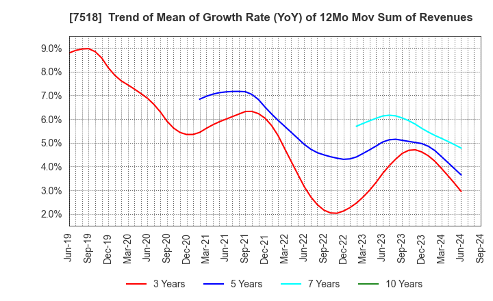 7518 Net One Systems Co.,Ltd.: Trend of Mean of Growth Rate (YoY) of 12Mo Mov Sum of Revenues