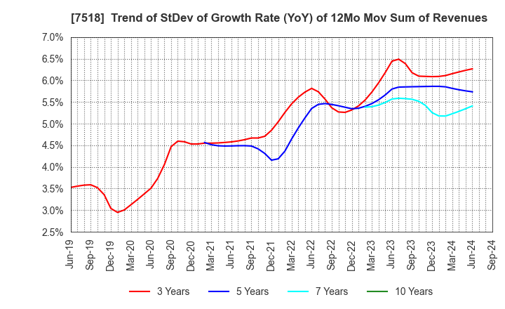 7518 Net One Systems Co.,Ltd.: Trend of StDev of Growth Rate (YoY) of 12Mo Mov Sum of Revenues