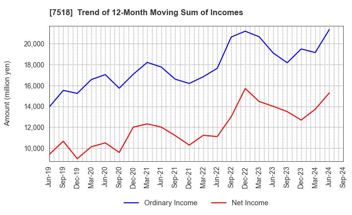 7518 Net One Systems Co.,Ltd.: Trend of 12-Month Moving Sum of Incomes