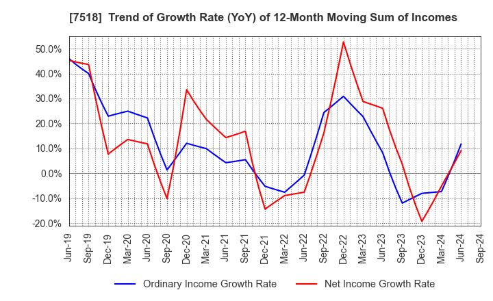 7518 Net One Systems Co.,Ltd.: Trend of Growth Rate (YoY) of 12-Month Moving Sum of Incomes