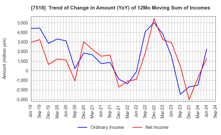 7518 Net One Systems Co.,Ltd.: Trend of Change in Amount (YoY) of 12Mo Moving Sum of Incomes