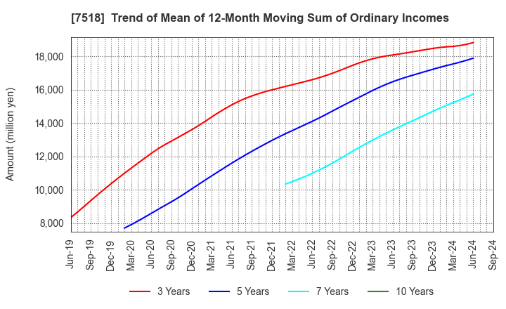 7518 Net One Systems Co.,Ltd.: Trend of Mean of 12-Month Moving Sum of Ordinary Incomes