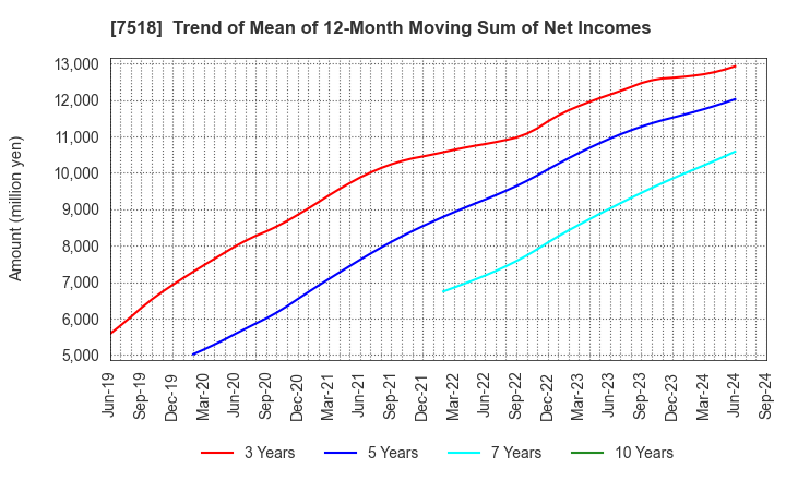 7518 Net One Systems Co.,Ltd.: Trend of Mean of 12-Month Moving Sum of Net Incomes