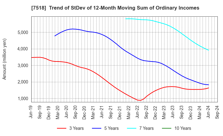 7518 Net One Systems Co.,Ltd.: Trend of StDev of 12-Month Moving Sum of Ordinary Incomes